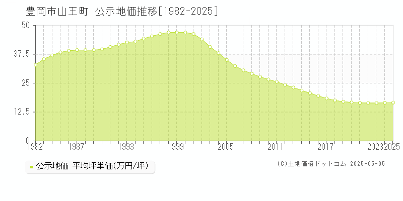 豊岡市山王町の地価公示推移グラフ 