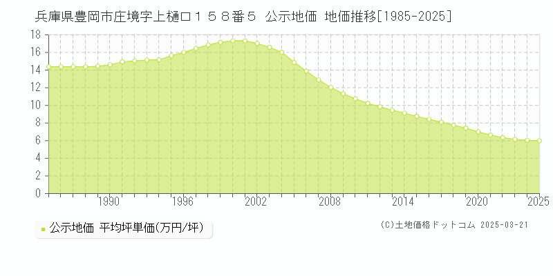 兵庫県豊岡市庄境字上樋口１５８番５ 公示地価 地価推移[1985-2025]