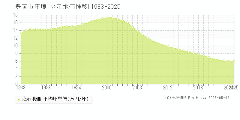 庄境(豊岡市)の公示地価推移グラフ(坪単価)[1983-2025年]