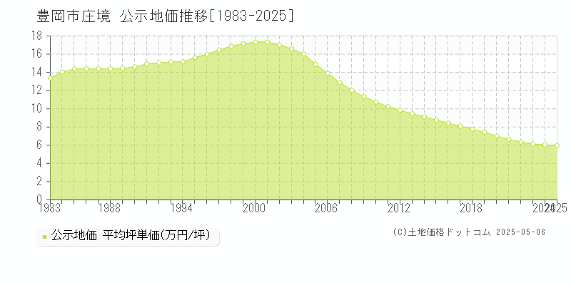 豊岡市庄境の地価公示推移グラフ 