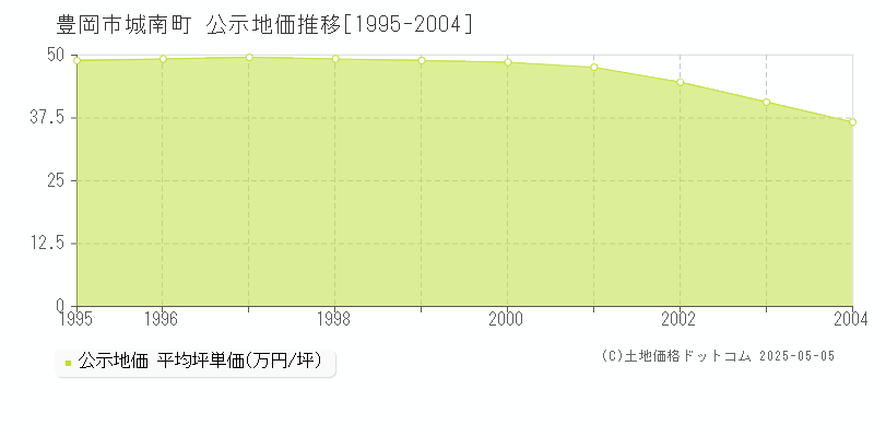 城南町(豊岡市)の公示地価推移グラフ(坪単価)[1995-2004年]