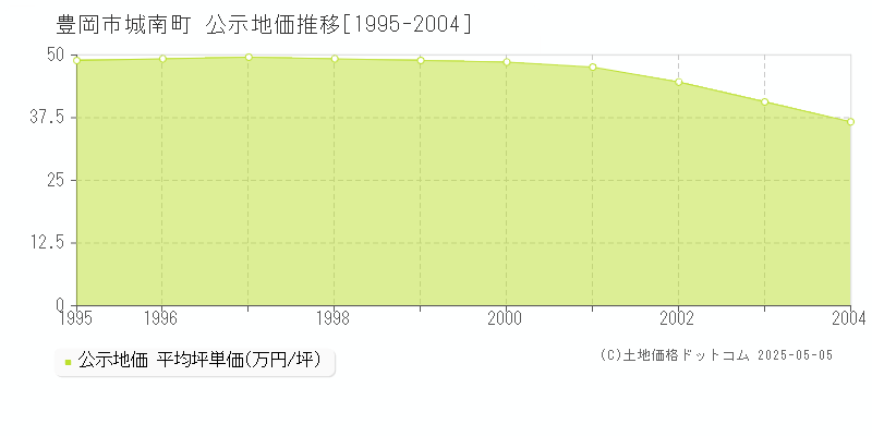 豊岡市城南町の地価公示推移グラフ 