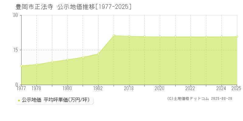 正法寺(豊岡市)の公示地価推移グラフ(坪単価)[1977-2025年]