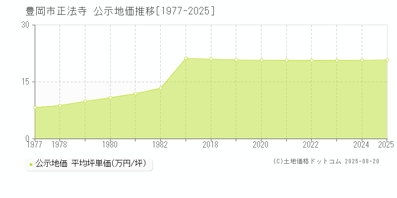 豊岡市正法寺の地価公示推移グラフ 