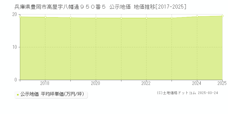 兵庫県豊岡市高屋字八幡通９５０番５ 公示地価 地価推移[2017-2025]