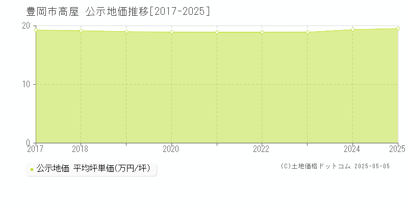 高屋(豊岡市)の公示地価推移グラフ(坪単価)[2017-2025年]