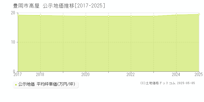 豊岡市高屋の地価公示推移グラフ 