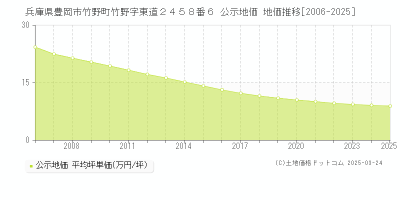 兵庫県豊岡市竹野町竹野字東道２４５８番６ 公示地価 地価推移[2006-2025]