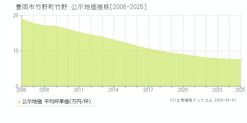 竹野町竹野(豊岡市)の公示地価推移グラフ(坪単価)[2006-2025年]