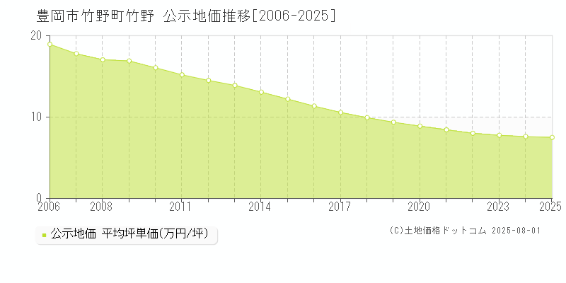 豊岡市竹野町竹野の地価公示推移グラフ 