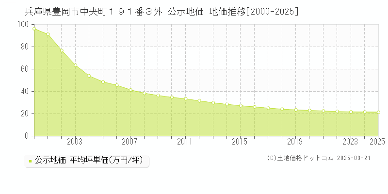 兵庫県豊岡市中央町１９１番３外 公示地価 地価推移[2000-2025]