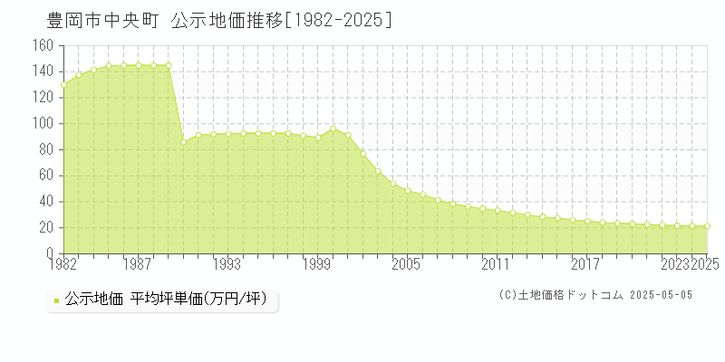 中央町(豊岡市)の公示地価推移グラフ(坪単価)[1982-2025年]