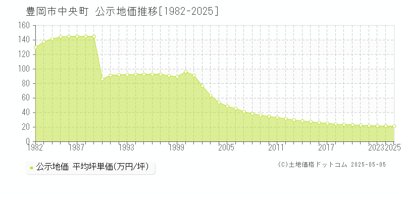 豊岡市中央町の地価公示推移グラフ 