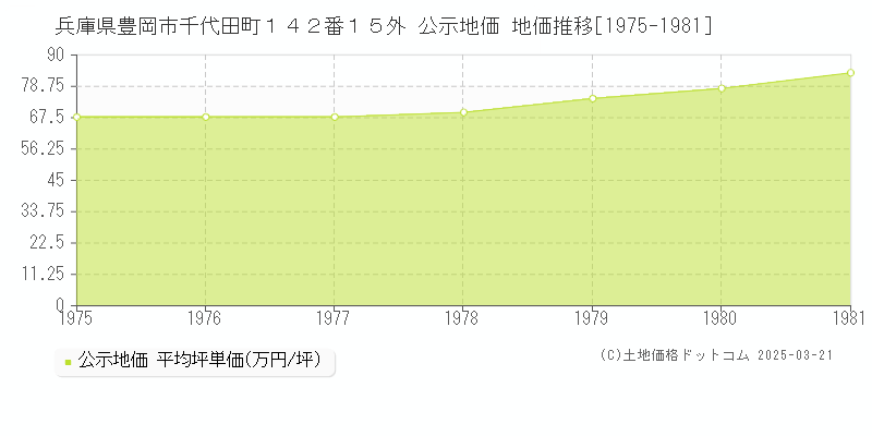 兵庫県豊岡市千代田町１４２番１５外 公示地価 地価推移[1975-1981]