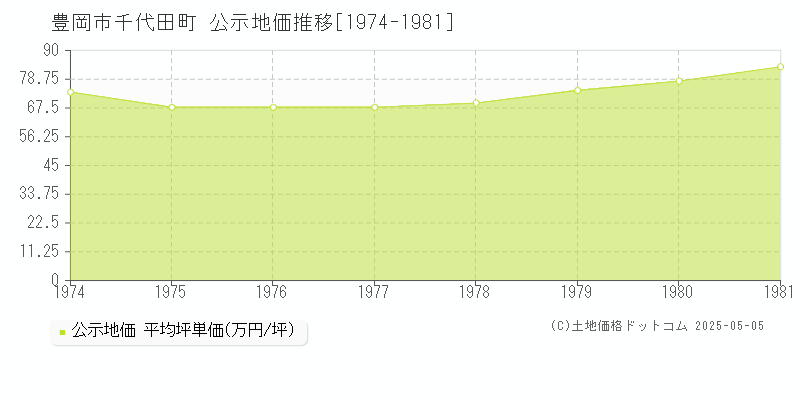 千代田町(豊岡市)の公示地価推移グラフ(坪単価)[1974-1981年]