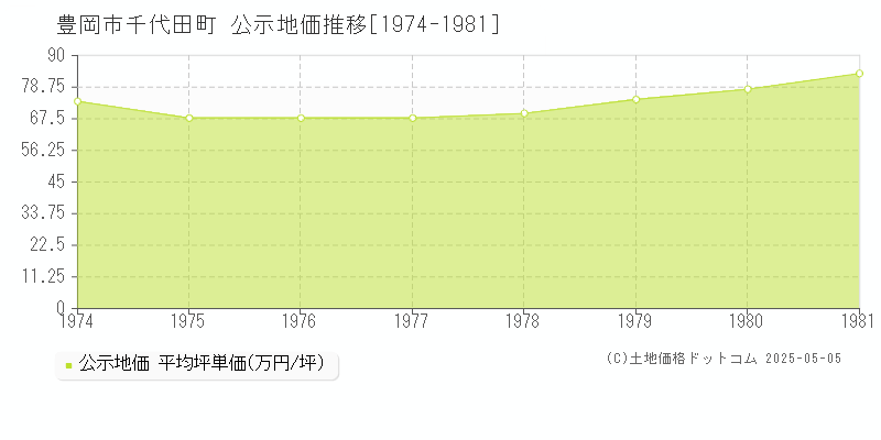 豊岡市千代田町の地価公示推移グラフ 