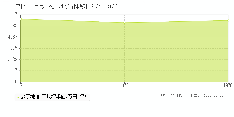戸牧(豊岡市)の公示地価推移グラフ(坪単価)[1974-1976年]