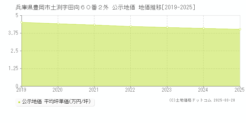 兵庫県豊岡市土渕字田向６０番２外 公示地価 地価推移[2019-2025]