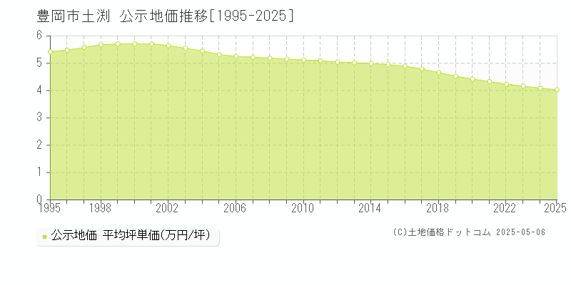 土渕(豊岡市)の公示地価推移グラフ(坪単価)[1995-2025年]