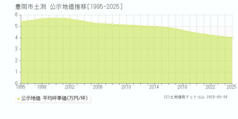 豊岡市土渕の地価公示推移グラフ 