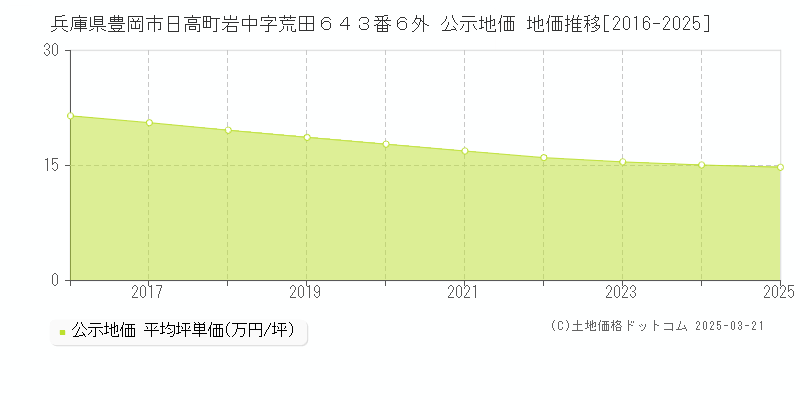 兵庫県豊岡市日高町岩中字荒田６４３番６外 公示地価 地価推移[2016-2025]