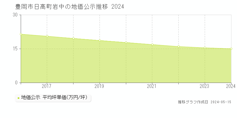 豊岡市日高町岩中の地価公示推移グラフ 