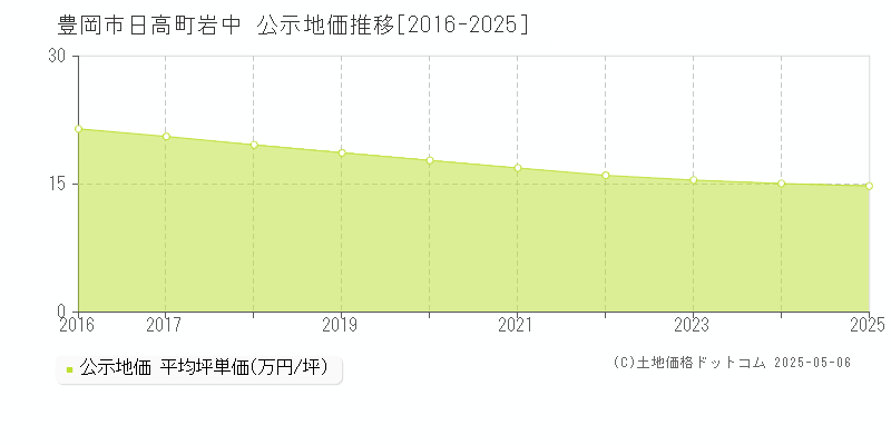 日高町岩中(豊岡市)の公示地価推移グラフ(坪単価)[2016-2025年]