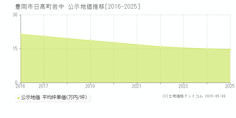 豊岡市日高町岩中の地価公示推移グラフ 