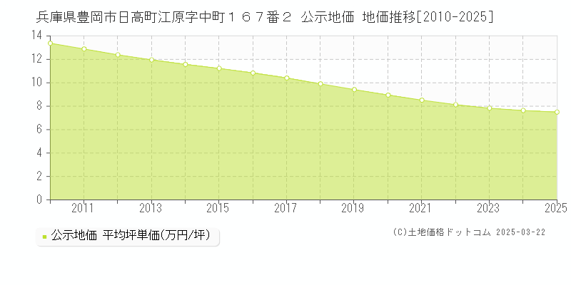 兵庫県豊岡市日高町江原字中町１６７番２ 公示地価 地価推移[2010-2025]
