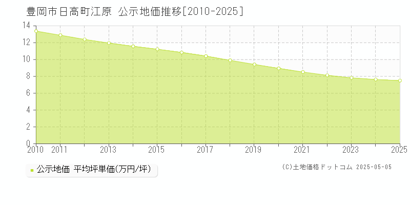 豊岡市日高町江原の地価公示推移グラフ 