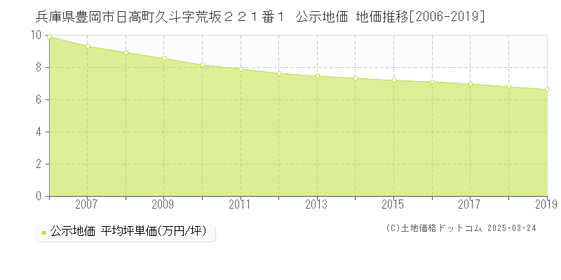 兵庫県豊岡市日高町久斗字荒坂２２１番１ 公示地価 地価推移[2006-2019]