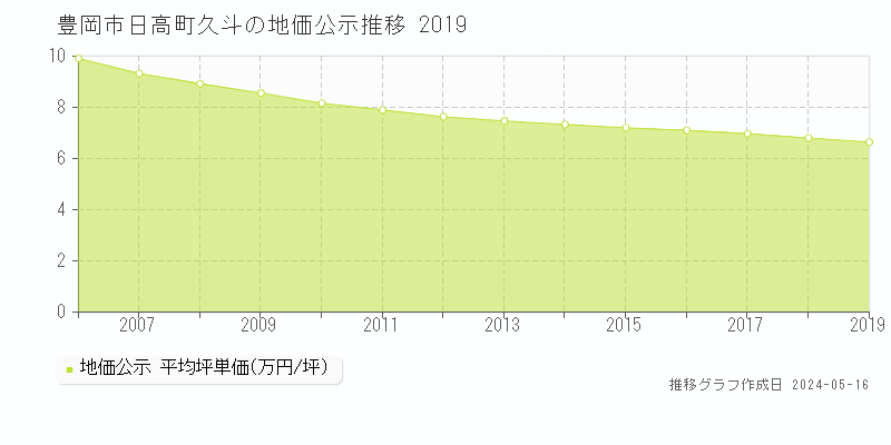 豊岡市日高町久斗の地価公示推移グラフ 