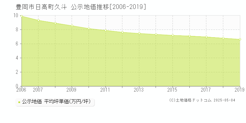 日高町久斗(豊岡市)の公示地価推移グラフ(坪単価)[2006-2019年]