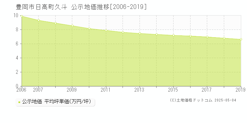 豊岡市日高町久斗の地価公示推移グラフ 