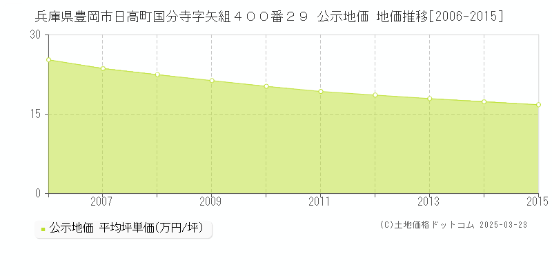 兵庫県豊岡市日高町国分寺字矢組４００番２９ 公示地価 地価推移[2006-2015]