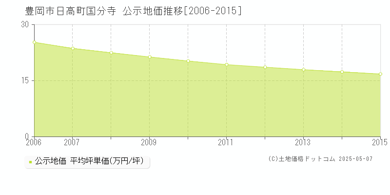 日高町国分寺(豊岡市)の公示地価推移グラフ(坪単価)[2006-2015年]
