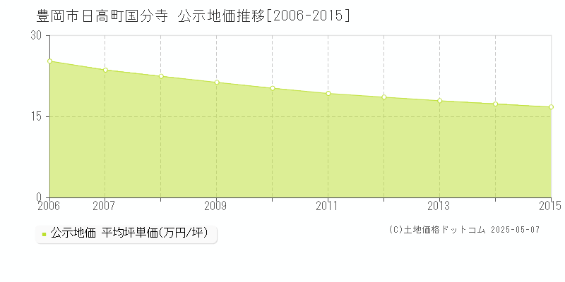 豊岡市日高町国分寺の地価公示推移グラフ 