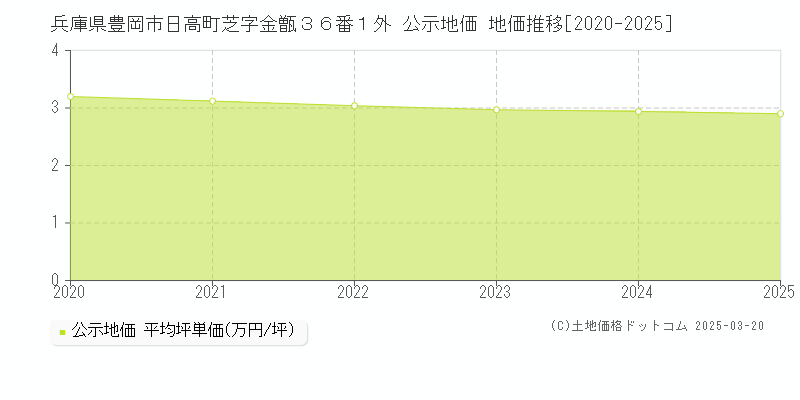 兵庫県豊岡市日高町芝字金甑３６番１外 公示地価 地価推移[2020-2025]