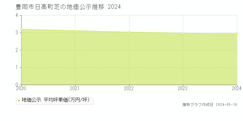 豊岡市日高町芝の地価公示推移グラフ 