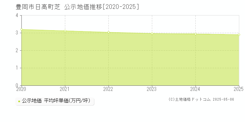 日高町芝(豊岡市)の公示地価推移グラフ(坪単価)[2020-2025年]