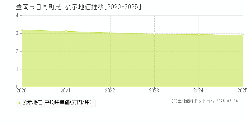 豊岡市日高町芝の地価公示推移グラフ 