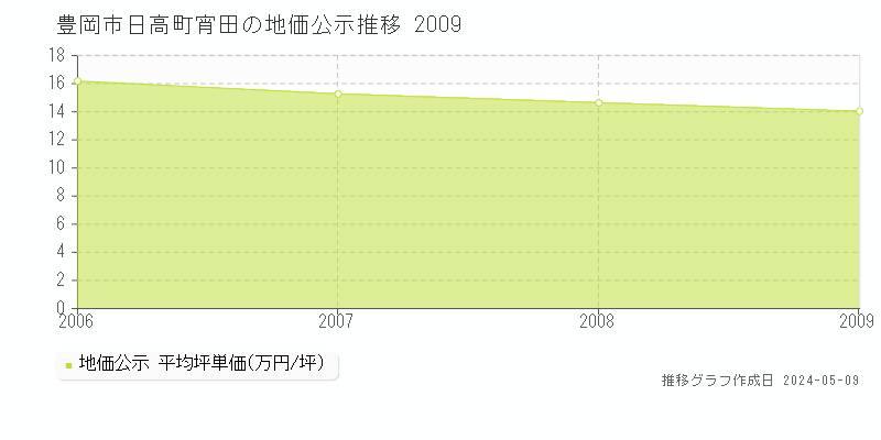 豊岡市日高町宵田の地価公示推移グラフ 