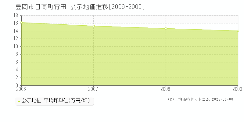 日高町宵田(豊岡市)の公示地価推移グラフ(坪単価)[2006-2009年]