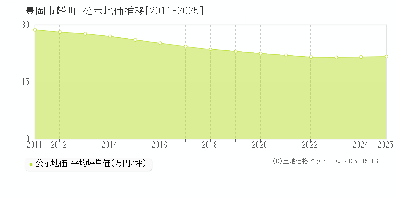 船町(豊岡市)の公示地価推移グラフ(坪単価)[2011-2025年]