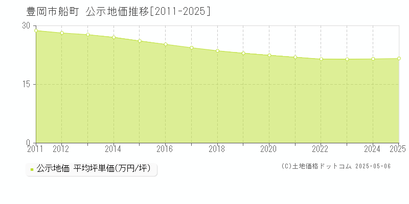 豊岡市船町の地価公示推移グラフ 