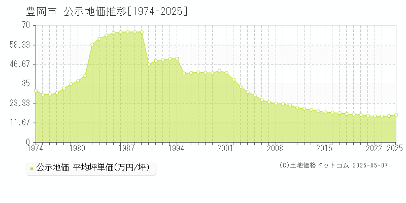 豊岡市(兵庫県)の公示地価推移グラフ(坪単価)[1974-2025年]