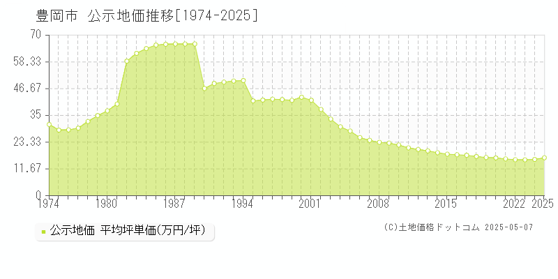 豊岡市全域の地価公示推移グラフ 