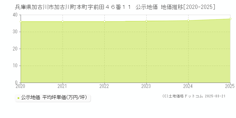 兵庫県加古川市加古川町本町字前田４６番１１ 公示地価 地価推移[2020-2025]