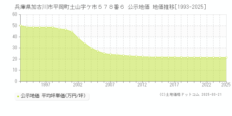 兵庫県加古川市平岡町土山字ケ市５７８番６ 公示地価 地価推移[1993-2025]