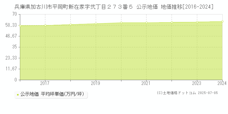 兵庫県加古川市平岡町新在家字弐丁目２７３番５ 公示地価 地価推移[2016-2024]